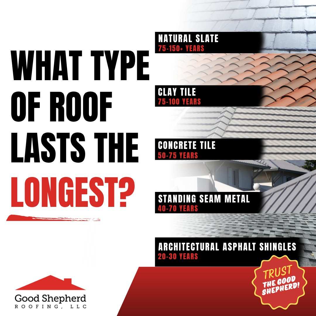 What Type of Roof Lasts the Longest?